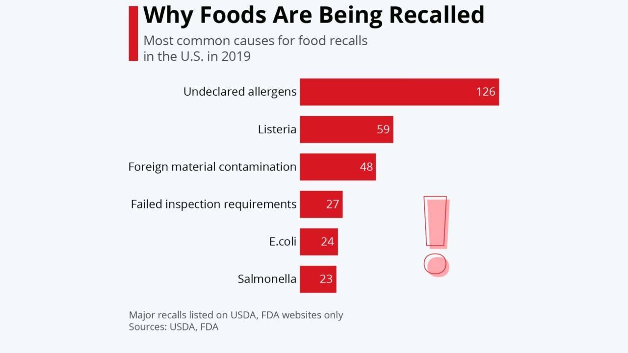 Christmas food recalls